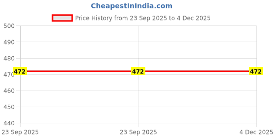 myntra.com WOOSTRO Pack Of 2 Printed Pure Combed Cotton Gym VestsVWS26(MORE PEACH)(ALONE PEACOCK) woostro Price History Graph from 23 Sep 2025 to 3 Dec 2025