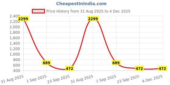 myntra.com WOOSTRO Pack Of 2 Printed Pure Combed Cotton Gym VestsVWS26(MORE PEACH)(BKLN MAROON) woostro Price History Graph from 31 Aug 2025 to 3 Dec 2025