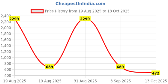 myntra.com WOOSTRO Pack Of 2 Printed Pure Combed Cotton Gym VestsVWS26(RUN PEACH)(ALONE PEACOCK) woostro Price History Graph from 19 Aug 2025 to 13 Oct 2025