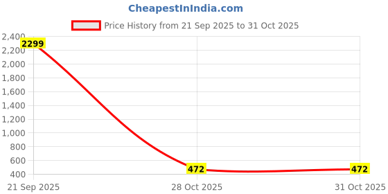 myntra.com WOOSTRO Pack Of 2 Printed Round Neck Sleeveless Slim Fit Gym Vest woostro Price History Graph from 21 Sep 2025 to 30 Oct 2025