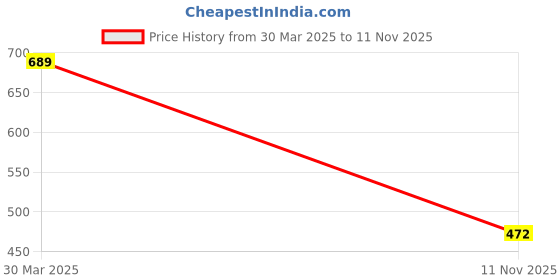 myntra.com Woostro Pack Of 2 Printed Sleeveless Innerwear Vests woostro Price History Graph from 30 Mar 2025 to 11 Nov 2025