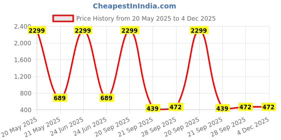 myntra.com WOOSTRO Pack Of 2 Printed Super Combed Cotton Gym Ves VWS26(ALONE LGTGREEN)(ALONE MAROON) woostro Price History Graph from 20 May 2025 to 4 Dec 2025
