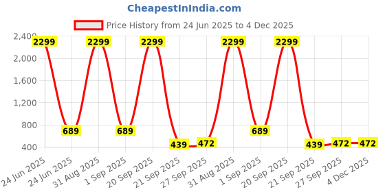 myntra.com WOOSTRO Pack Of 2 Printed Super Combed Cotton Gym Vests VWS26(98 LGTGREEN)(ALONE WHITE) woostro Price History Graph from 24 Jun 2025 to 4 Dec 2025
