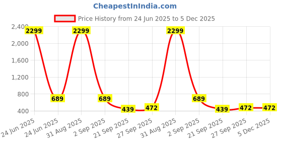 myntra.com WOOSTRO Pack Of 2 Printed Super Combed Cotton Gym Vests VWS26(98 LGTGREEN)(BKLN MUSTARD) woostro Price History Graph from 24 Jun 2025 to 5 Dec 2025