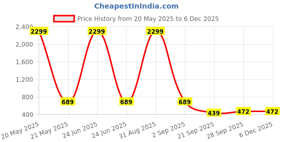 myntra.com WOOSTRO Pack Of 2 Printed Super Combed Cotton Gym Vests VWS26(98 LGTGREEN)(MORE WHITE) woostro Price History Graph from 20 May 2025 to 5 Dec 2025