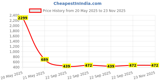 myntra.com WOOSTRO Pack Of 2 Printed Super Combed Cotton Gym Vests VWS26(98 LGTGREEN)(PLAIN PEACOCK) woostro Price History Graph from 20 May 2025 to 22 Nov 2025