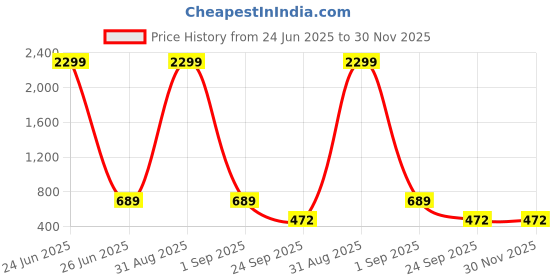 myntra.com WOOSTRO Pack Of 2 Printed Super Combed Cotton Gym Vests VWS26(98 YELLOW)(HARD MAROON) woostro Price History Graph from 24 Jun 2025 to 30 Nov 2025