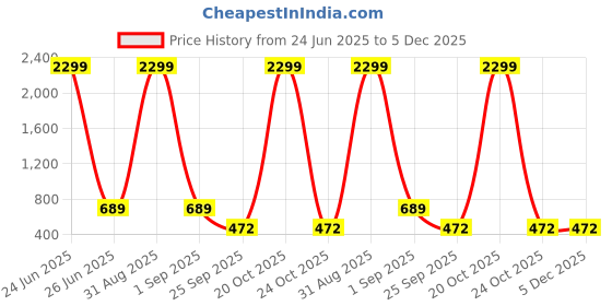 myntra.com WOOSTRO Pack Of 2 Printed Super Combed Cotton Gym Vests VWS26(98 YELLOW)(RUN NAVY) woostro Price History Graph from 24 Jun 2025 to 5 Dec 2025
