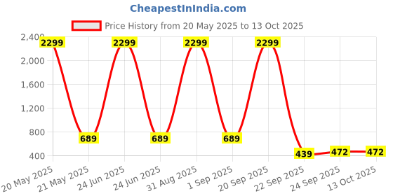 myntra.com WOOSTRO Pack Of 2 Printed Super Combed Cotton Gym Vests VWS26(ALONE LGTGREEN)(98 RED) woostro Price History Graph from 20 May 2025 to 13 Oct 2025