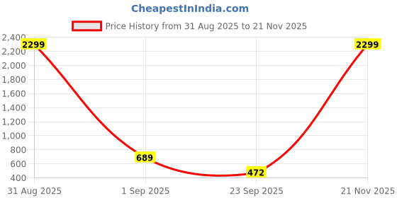 myntra.com WOOSTRO Pack Of 2 Printed Super Combed Cotton Gym Vests VWS26(ALONE LGTGREEN)(98 RUST) woostro Price History Graph from 31 Aug 2025 to 21 Nov 2025