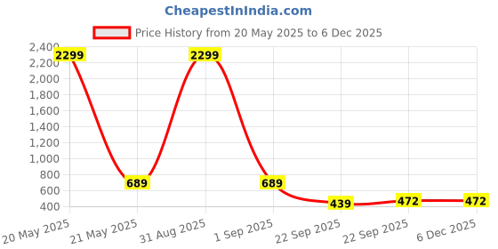 myntra.com WOOSTRO Pack Of 2 Printed Super Combed Cotton Gym Vests VWS26(ALONE LGTGREEN)(98 YELLOW) woostro Price History Graph from 20 May 2025 to 4 Dec 2025