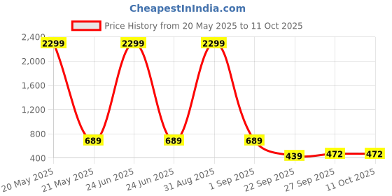 myntra.com WOOSTRO Pack Of 2 Printed Super Combed Cotton Gym Vests VWS26(ALONE LGTGREEN)(ALONE RUST) woostro Price History Graph from 20 May 2025 to 11 Oct 2025