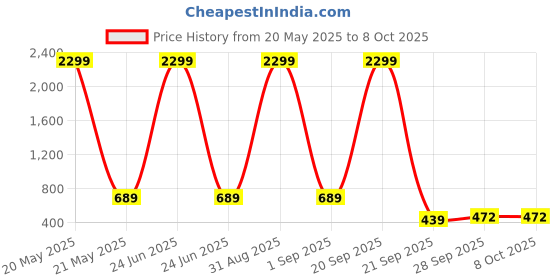 myntra.com WOOSTRO Pack Of 2 Printed Super Combed Cotton Gym Vests VWS26(ALONE LGTGREEN)(PLAIN RUST) woostro Price History Graph from 20 May 2025 to 8 Oct 2025