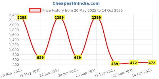 myntra.com WOOSTRO Pack Of 2 Printed Super Combed Cotton Gym Vests VWS26(ALONE LGTGREEN)(RUN RED) woostro Price History Graph from 20 May 2025 to 14 Oct 2025