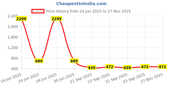 myntra.com WOOSTRO Pack Of 2 Printed Super Combed Cotton Gym Vests VWS26(ALONE MAROON)(ENJOY RED) woostro Price History Graph from 24 Jun 2025 to 27 Nov 2025
