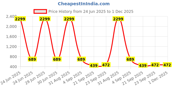 myntra.com WOOSTRO Pack Of 2 Printed Super Combed Cotton Gym Vests VWS26(ALONE MAROON)(MORE YELLOW) woostro Price History Graph from 24 Jun 2025 to 30 Nov 2025