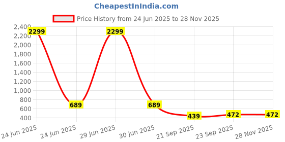 myntra.com WOOSTRO Pack Of 2 Printed Super Combed Cotton Gym Vests VWS26(ALONE MAROON)(PLAIN WHITE) woostro Price History Graph from 24 Jun 2025 to 26 Nov 2025