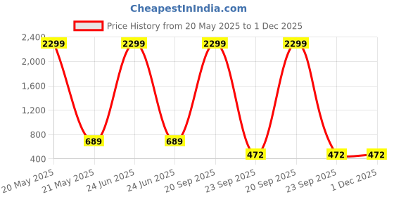 myntra.com WOOSTRO Pack Of 2 Printed Super Combed Cotton Gym Vests VWS26(HARD OLIVE)(BKLN MUSTARD) woostro Price History Graph from 20 May 2025 to 30 Nov 2025