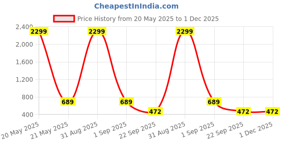 myntra.com WOOSTRO Pack Of 2 Printed Super Combed Cotton Gym Vests VWS26(HARD WHITE)(ALONE OLIVE) woostro Price History Graph from 20 May 2025 to 30 Nov 2025