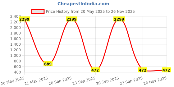 myntra.com WOOSTRO Pack Of 2 Printed Super Combed Cotton Gym Vests VWS26(HARD YELLOW)(MORE ORANGE) woostro Price History Graph from 20 May 2025 to 26 Nov 2025