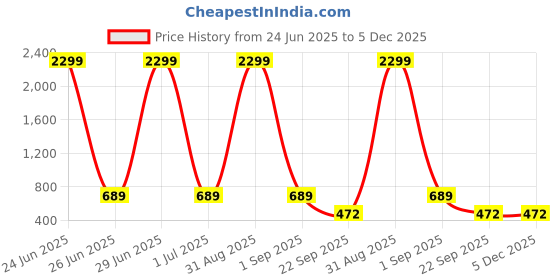 myntra.com WOOSTRO Pack Of 2 Printed Super Combed Cotton Gym Vests VWS26(MORE OLIVE)(MORE PEACH) woostro Price History Graph from 24 Jun 2025 to 5 Dec 2025