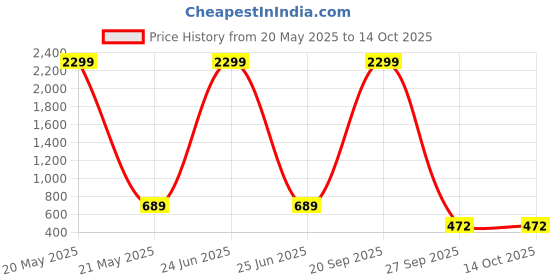 myntra.com WOOSTRO Pack Of 2 Printed Super Combed Cotton Gym Vests VWS26(MORE WHITE)(RUN MAROON) woostro Price History Graph from 20 May 2025 to 14 Oct 2025