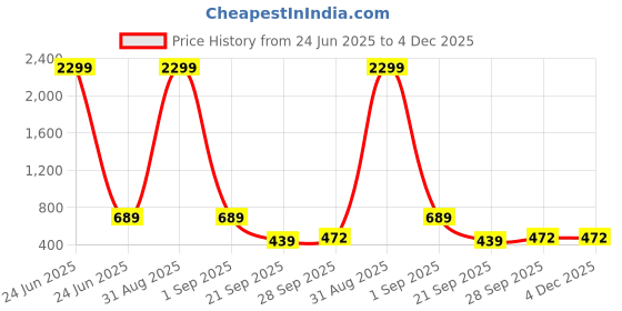 myntra.com WOOSTRO Pack Of 2 Printed Super Combed Cotton Gym Vests VWS26(MORE YELLOW)(98 PEACOCK) woostro Price History Graph from 24 Jun 2025 to 4 Dec 2025