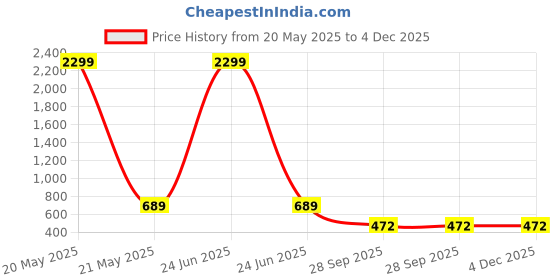 myntra.com WOOSTRO Pack Of 2 Printed Super Combed Cotton Gym Vests VWS26(MORE YELLOW)(BKLN WHITE) woostro Price History Graph from 20 May 2025 to 4 Dec 2025
