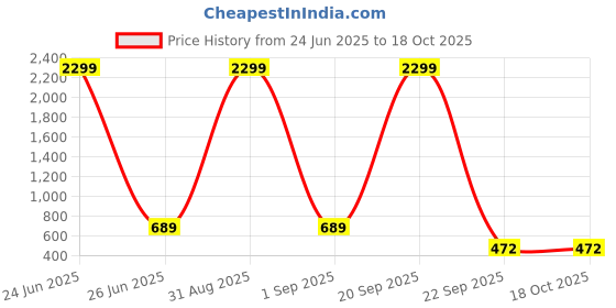 myntra.com WOOSTRO Pack Of 2 Printed Super Combed Cotton Gym Vests VWS26(MORE YELLOW)(ENJOY WHITE) woostro Price History Graph from 24 Jun 2025 to 17 Oct 2025