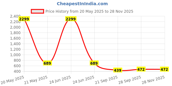 myntra.com WOOSTRO Pack Of 2 Printed Super Combed Cotton Gym Vests VWS26(MORE YELLOW)(PLAIN YELLOW) woostro Price History Graph from 20 May 2025 to 26 Nov 2025