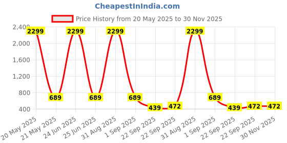myntra.com WOOSTRO Pack Of 2 Printed Super Combed Cotton Gym Vests VWS26(MORE YELLOW)(RUN PEACOCK) woostro Price History Graph from 20 May 2025 to 30 Nov 2025