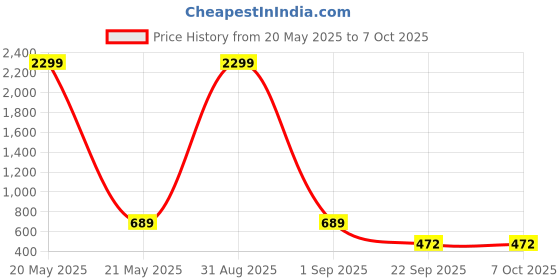 myntra.com WOOSTRO Pack Of 2 Printed Super Combed Cotton Gym Vests VWS26(MORE YELLOW)(RUN RED) woostro Price History Graph from 20 May 2025 to 7 Oct 2025