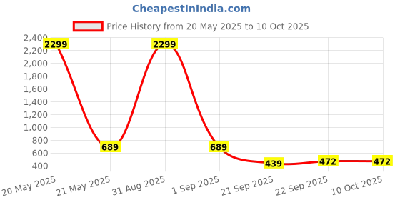 myntra.com WOOSTRO Pack Of 2 Printed Super Combed Cotton Gym VestsVWS26(98 LGTGREEN)(ENJOY RUST) woostro Price History Graph from 20 May 2025 to 9 Oct 2025