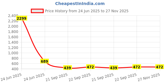myntra.com WOOSTRO Pack Of 2 Printed Super Combed Cotton Gym VestVWS26(ALONE LGTGREEN)(MORE MUSTARD) woostro Price History Graph from 24 Jun 2025 to 27 Nov 2025