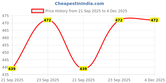 myntra.com WOOSTRO Pack Of 2 Printed Super Combed Cotton Gym VestVWS26(ALONE LGTGREEN)(PLAIN YELLOW) woostro Price History Graph from 21 Sep 2025 to 4 Dec 2025