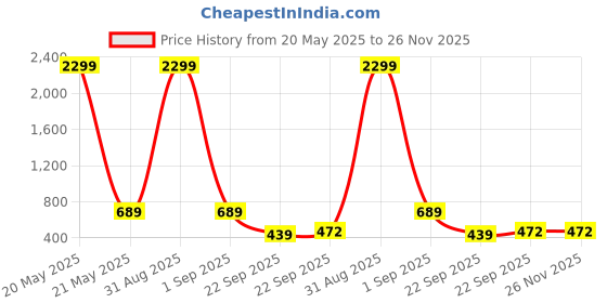 myntra.com WOOSTRO Pack Of 2 Printed Super Combed Cotton Gym VWS26(MORE YELLOW)(RUN PEACH) woostro Price History Graph from 20 May 2025 to 26 Nov 2025