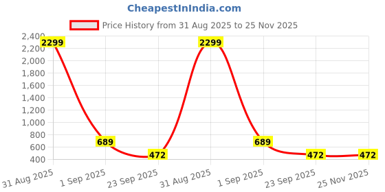 myntra.com WOOSTRO Pack Of 2 Printed Ultra-Soft Gym Vests VWS26(98 LGTGREEN)(ENJOY MUSTARD) woostro Price History Graph from 31 Aug 2025 to 24 Nov 2025