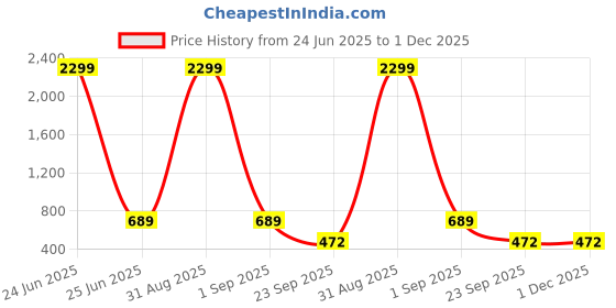 myntra.com WOOSTRO Pack Of 2 Printed Ultra-Soft Gym Vests VWS26(98 LGTGREEN)(ENJOY NAVY) woostro Price History Graph from 24 Jun 2025 to 1 Dec 2025