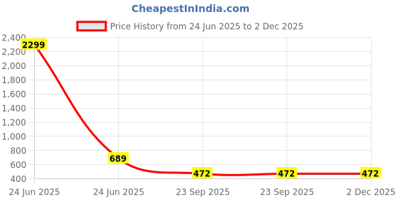 myntra.com WOOSTRO Pack Of 2 Printed Ultra-Soft Gym Vests VWS26(ALONE YELLOW)(98 OLIVE) woostro Price History Graph from 24 Jun 2025 to 2 Dec 2025