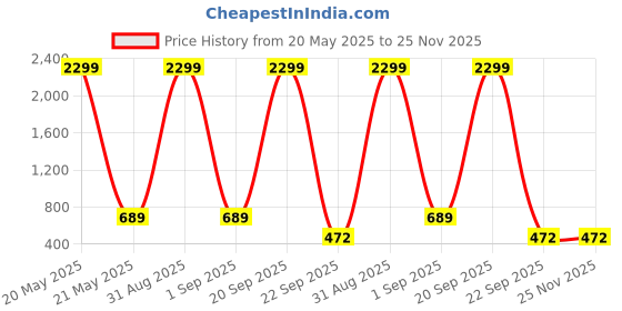 myntra.com WOOSTRO Pack Of 2 Printed Ultra-Soft Gym Vests VWS26(HARD OLIVE)(RUN RED) woostro Price History Graph from 20 May 2025 to 25 Nov 2025