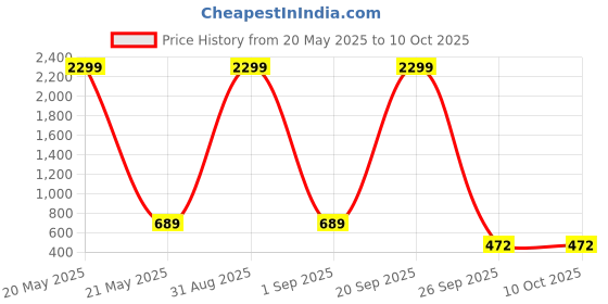 myntra.com WOOSTRO Pack Of 2 Printed Ultra-Soft Gym Vests VWS26(HARD WHITE)(BKLN RED) woostro Price History Graph from 20 May 2025 to 9 Oct 2025