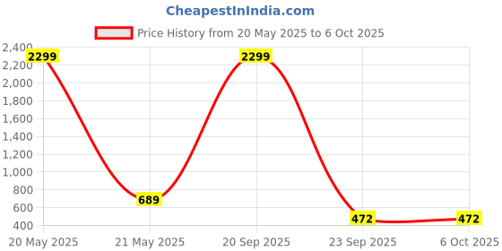 myntra.com WOOSTRO Pack Of 2 Printed Ultra-Soft Gym Vests VWS26(MORE WHITE)(HARD PEACOCK) woostro Price History Graph from 20 May 2025 to 5 Oct 2025