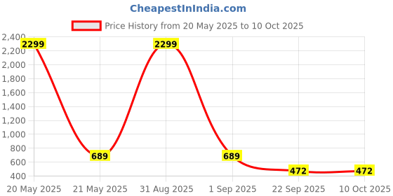 myntra.com WOOSTRO Pack Of 2 Printed Ultra-Soft Gym Vests VWS26(MORE WHITE)(PLAIN PEACOCK) woostro Price History Graph from 20 May 2025 to 10 Oct 2025