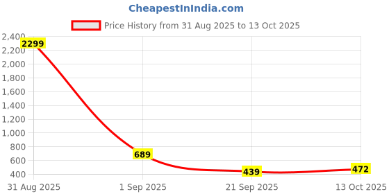 myntra.com WOOSTRO Pack Of 2 Pure Combed Cotton Gym VestsVWS26(BKLN ORANGE)(PLAIN RUST) woostro Price History Graph from 31 Aug 2025 to 13 Oct 2025
