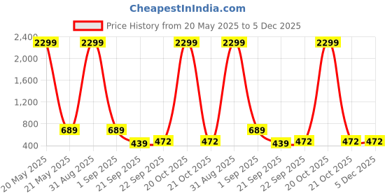 myntra.com WOOSTRO Pack Of 2 Scoop Neck Ultra-Soft Gym Vests VWS26(98 YELLOW)(PLAIN LGTGREEN) woostro Price History Graph from 20 May 2025 to 4 Dec 2025