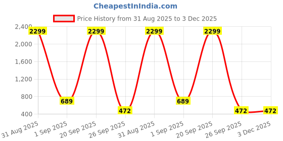 myntra.com WOOSTRO Pack Of 2 Scoop Neck Ultra-Soft Gym Vests VWS26(MORE OLIVE)(PLAIN LGTGREEN) woostro Price History Graph from 31 Aug 2025 to 2 Dec 2025