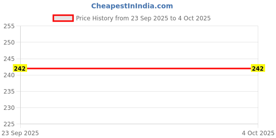 myntra.com WOOSTRO Printed Gym Innerwear Vest VWS26 ALONE ORANGE woostro Price History Graph from 23 Sep 2025 to 4 Oct 2025