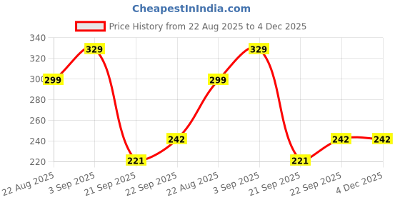 myntra.com WOOSTRO Printed Gym Innerwear Vest VWS26 BKLN NAVY woostro Price History Graph from 22 Aug 2025 to 4 Dec 2025