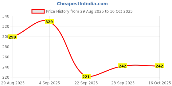 myntra.com WOOSTRO Printed Gym Innerwear Vest VWS26 HARD WHITE woostro Price History Graph from 29 Aug 2025 to 15 Oct 2025