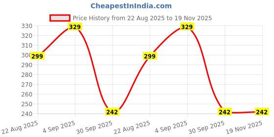 myntra.com WOOSTRO Printed Gym Innerwear Vest VWS26 MORE BLACK woostro Price History Graph from 22 Aug 2025 to 19 Nov 2025